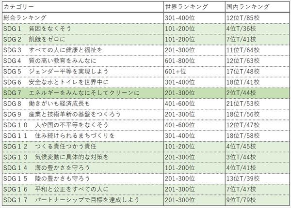 2021年インパクトランキング本学のランキング