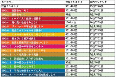 「THE大学インパクトランキング2022」のSDG12において日本国内で5位にランクイン