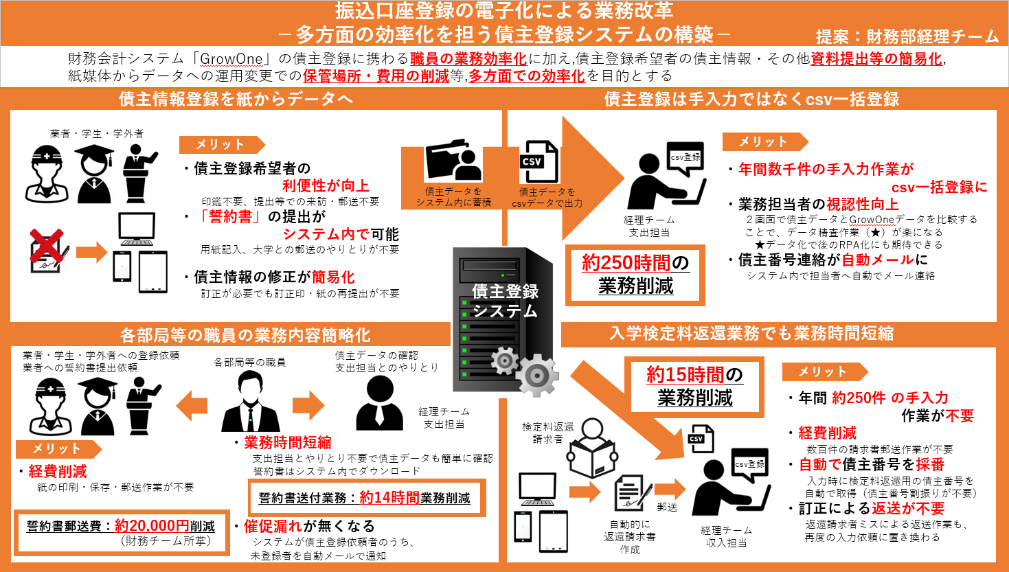 20230309_三重大学で債主登録システムを構築