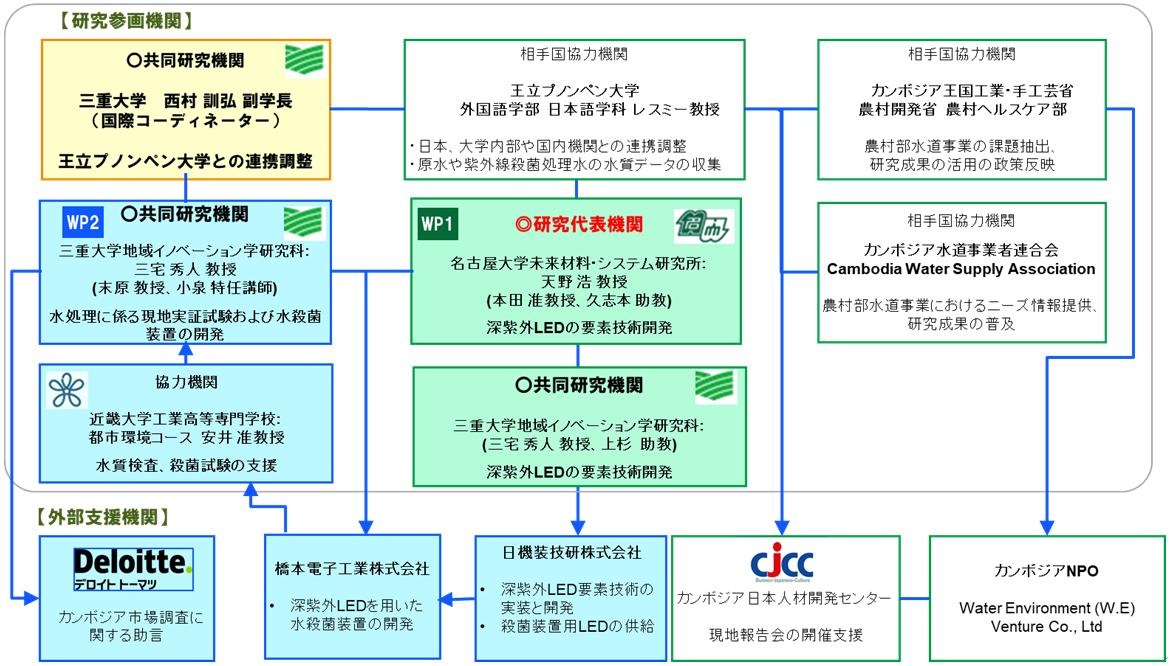 三重大学が関わる「カンボジアにおける安全な水処理装置の開発と殺菌の科学的検証」がJSTの持続可能開発目標達成支援事業（aXis）における新規課題に採択されました