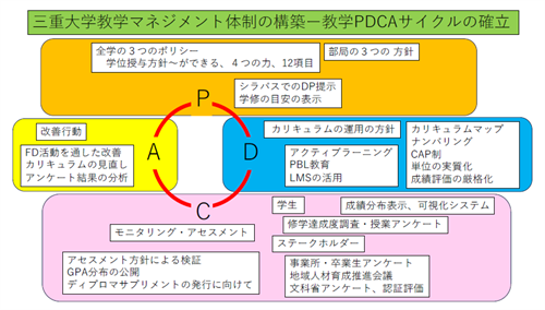 三重大学教学マネジメント体制の構築―教学PDCAサイクルの確立