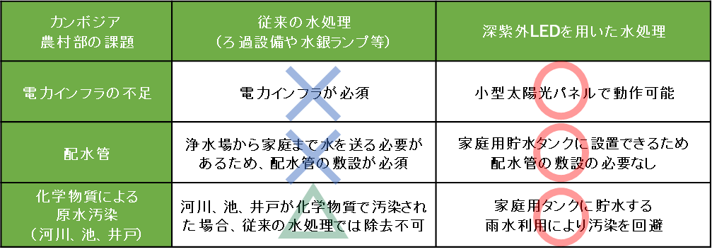 カンボジア農村での水課題