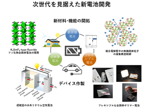 次世代を見据えた新電池開発