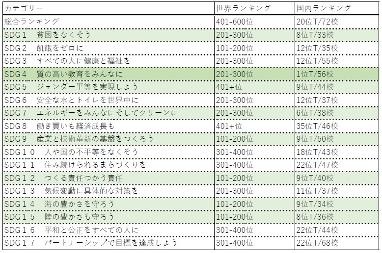 「THE大学インパクトランキング2020」のSDG4(質の高い教育をみんなに)において日本国内で1位タイにランクイン