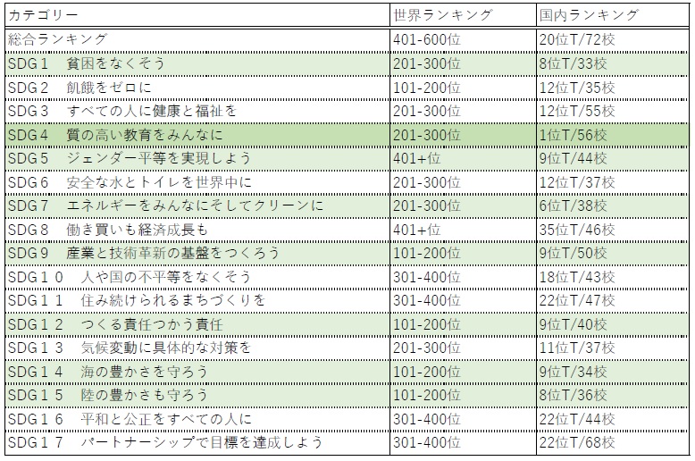 「THE大学インパクトランキング2020」のSDG4(質の高い教育をみんなに)において日本国内で1位タイにランクイン