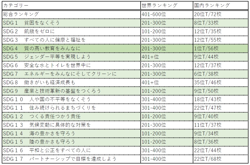 本学のランキング