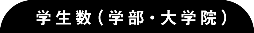 学生数（学部・大学院）