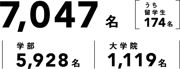 7,047名（うち留学生174名）/ 学部5,928名 / 大学院1,119名