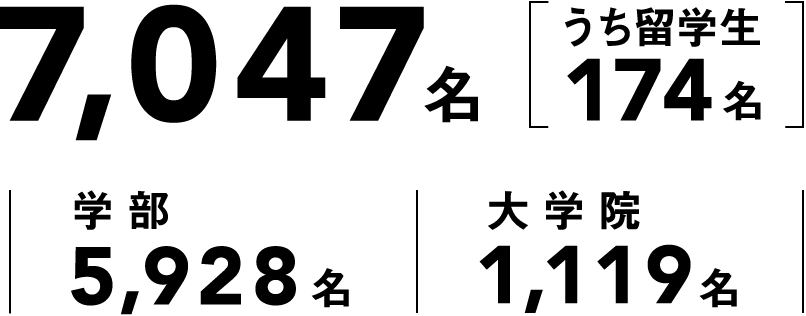 7,047名（うち留学生174名）/ 学部5,928名 / 大学院1,119名