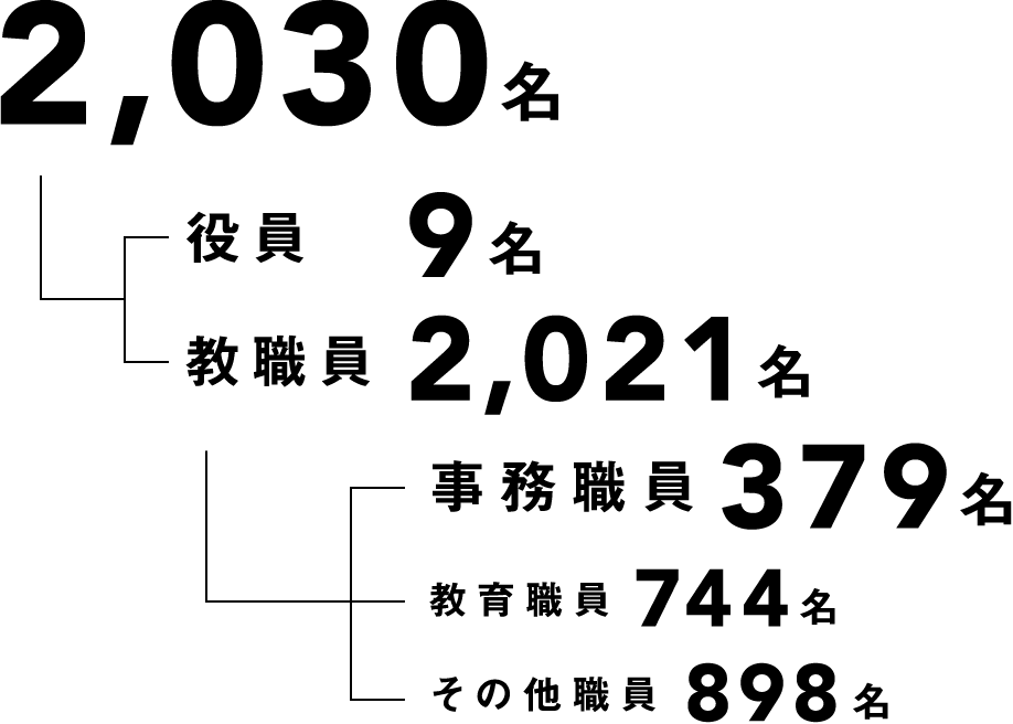 教職員数2,030名（役員9名 / 教職員2,021名 / 事務職員379名 / 教育職員744名 / その他職員898名 ）