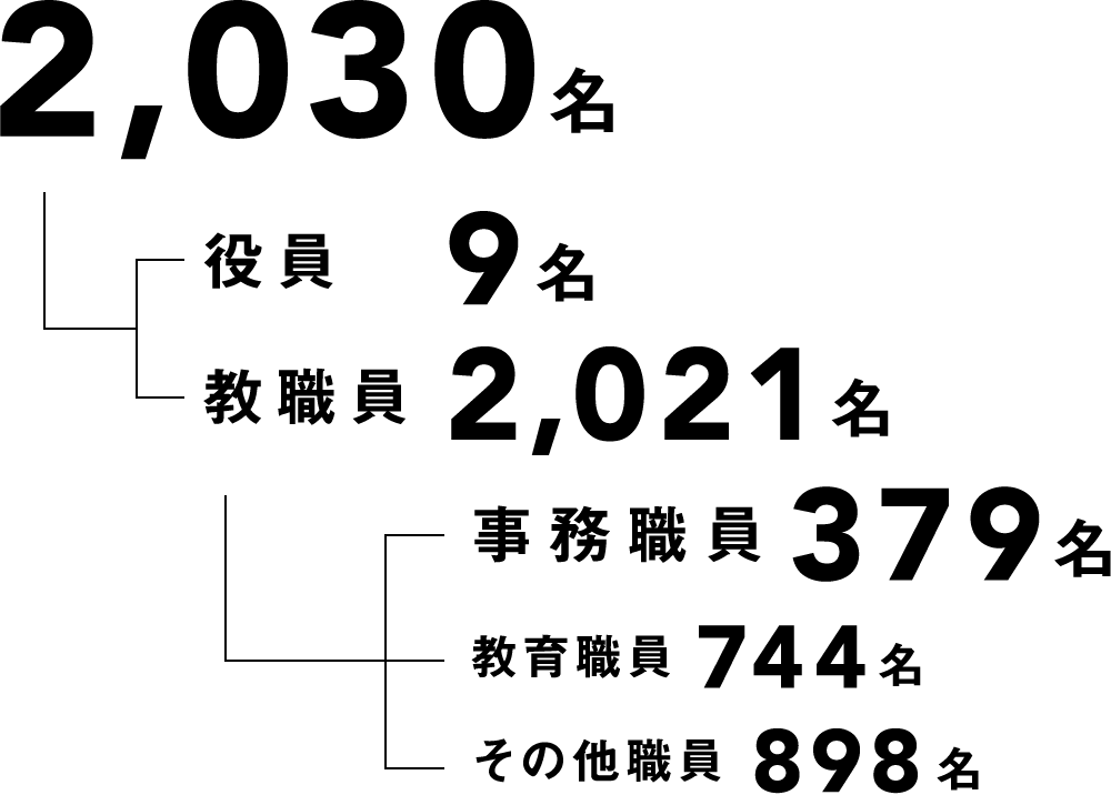 教職員数2,030名（役員9名 / 教職員2,021名 / 事務職員379名 / 教育職員744名 / その他職員898名 ）