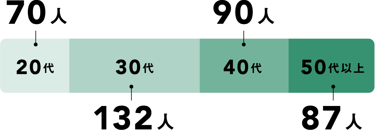 20代70人 / 30代132人 / 40代90人 / 50代以上87人