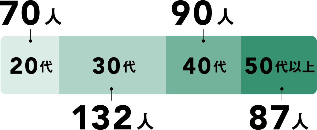 20代70人 / 30代132人 / 40代90人 / 50代以上87人