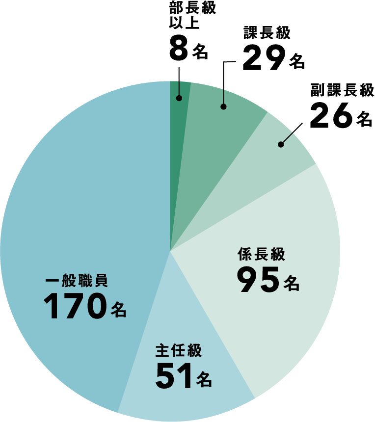 一般職員170名 / 主任級51名 / 係長級95名 / 副課長級26名 / 課長級29名 / 部長級以上8名 / 