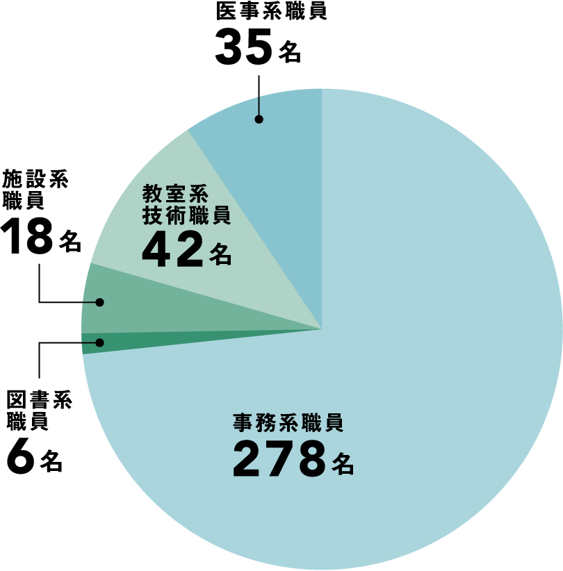 事務系職員278名 / 医事系職員35名 / 教室系技術職員42名 / 施設系職員18名 / 図書系職員6名