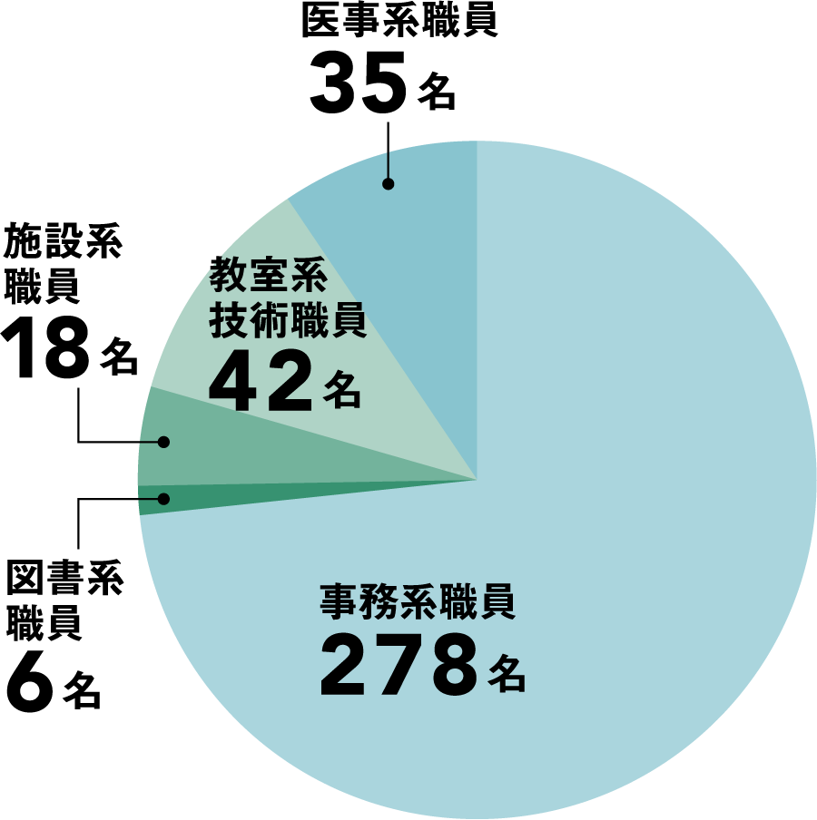 事務系職員278名 / 医事系職員35名 / 教室系技術職員42名 / 施設系職員18名 / 図書系職員6名