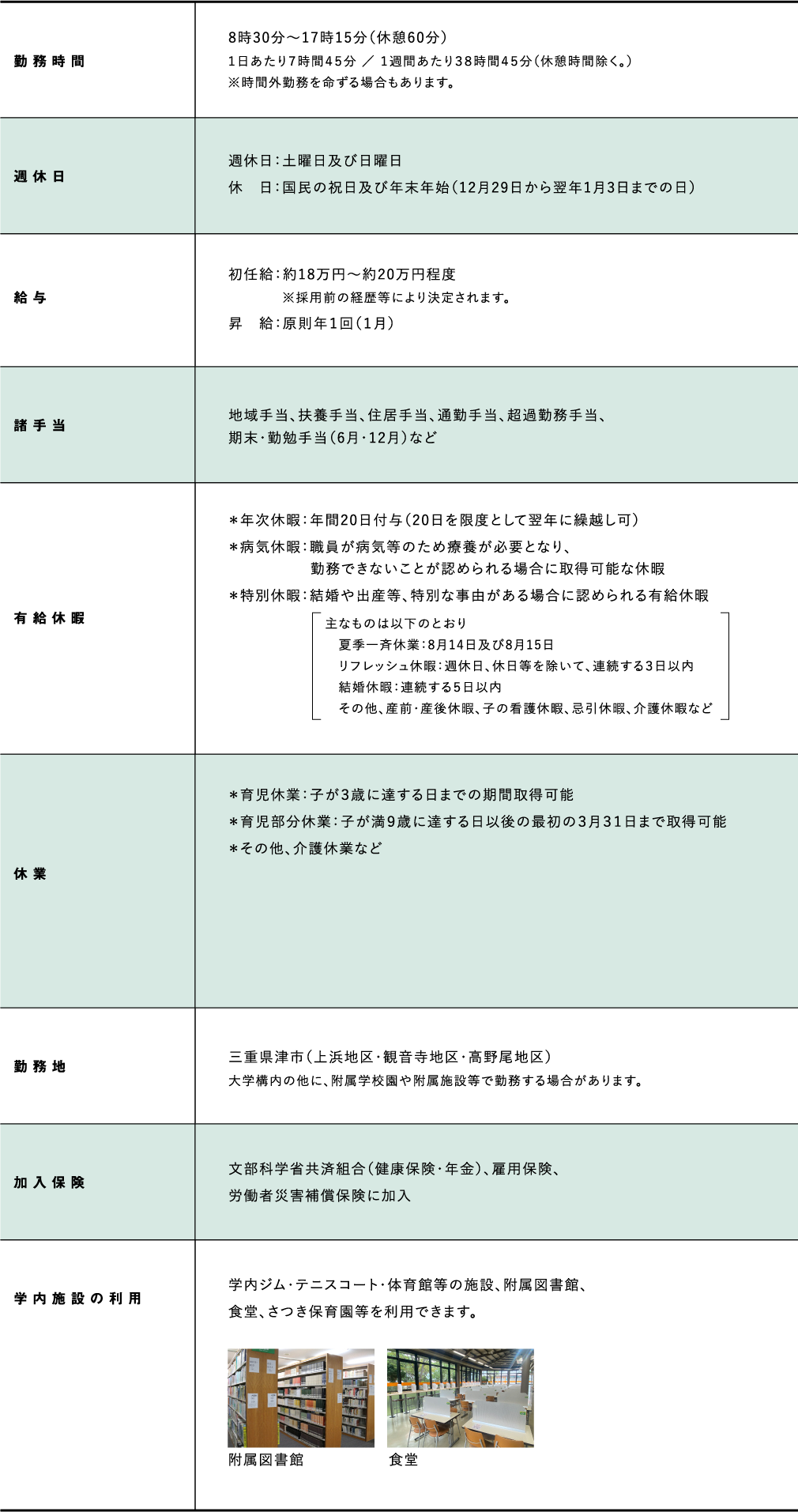 勤務時間　8時30分～17時15分（休憩60分）１日あたり７時間４５分 ／ １週間あたり３８時間４５分（休憩時間除く。）※時間外勤務を命ずる場合もあります。
週休日　週休日：土曜日及び日曜日　休　日：国民の祝日及び年末年始（12月29日から翌年1月3日までの日）
給与　初任給：約18万円～約20万円程度 ※採用前の経歴等により決定されます。　昇　給：原則年１回（１月）
諸手当　地域手当、扶養手当、住居手当、通勤手当、超過勤務手当、期末・勤勉手当（6月・12月）など
有給休暇　＊年次休暇：年間20日付与（20日を限度として翌年に繰越し可）　＊病気休暇：職員が病気等のため療養が必要となり、勤務できないことが認められる場合に取得可能な休暇　＊特別休暇：結婚や出産等、特別な事由がある場合に認められる有給休暇
主なものは以下のとおり　夏季一斉休業：8月14日及び8月15日　リフレッシュ休暇：週休日、休日等を除いて、連続する３日以内　結婚休暇：連続する５日以内　その他、産前・産後休暇、子の看護休暇、忌引休暇、介護休暇など
休業　＊育児休業：子が３歳に達する日までの期間取得可能　＊育児部分休業：子が満９歳に達する日以後の最初の３月３１日まで取得可能　＊その他、介護休業など
勤務地　三重県津市（上浜地区・観音寺地区・高野尾地区） 大学構内の他に、附属学校園や附属施設等で勤務する場合があります。
加入保険　文部科学省共済組合（健康保険・年金）、雇用保険、労働者災害補償保険に加入
学内施設の利用　学内ジム・テニスコート・体育館等の施設、附属図書館、食堂、さつき保育園等を利用できます。