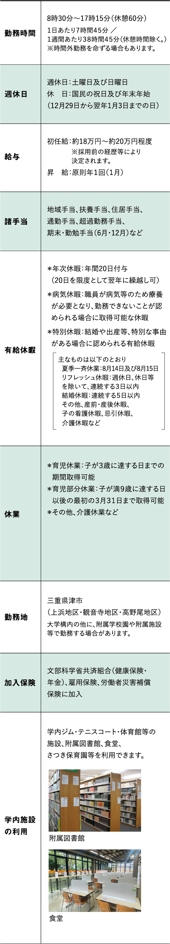 勤務時間　8時30分～17時15分（休憩60分）１日あたり７時間４５分 ／ １週間あたり３８時間４５分（休憩時間除く。）※時間外勤務を命ずる場合もあります。
週休日　週休日：土曜日及び日曜日　休　日：国民の祝日及び年末年始（12月29日から翌年1月3日までの日）
給与　初任給：約18万円～約20万円程度 ※採用前の経歴等により決定されます。　昇　給：原則年１回（１月）
諸手当　地域手当、扶養手当、住居手当、通勤手当、超過勤務手当、期末・勤勉手当（6月・12月）など
有給休暇　＊年次休暇：年間20日付与（20日を限度として翌年に繰越し可）　＊病気休暇：職員が病気等のため療養が必要となり、勤務できないことが認められる場合に取得可能な休暇　＊特別休暇：結婚や出産等、特別な事由がある場合に認められる有給休暇
主なものは以下のとおり　夏季一斉休業：8月14日及び8月15日　リフレッシュ休暇：週休日、休日等を除いて、連続する３日以内　結婚休暇：連続する５日以内　その他、産前・産後休暇、子の看護休暇、忌引休暇、介護休暇など
休業　＊育児休業：子が３歳に達する日までの期間取得可能　＊育児部分休業：子が満９歳に達する日以後の最初の３月３１日まで取得可能　＊その他、介護休業など
勤務地　三重県津市（上浜地区・観音寺地区・高野尾地区） 大学構内の他に、附属学校園や附属施設等で勤務する場合があります。
加入保険　文部科学省共済組合（健康保険・年金）、雇用保険、労働者災害補償保険に加入
学内施設の利用　学内ジム・テニスコート・体育館等の施設、附属図書館、食堂、さつき保育園等を利用できます。