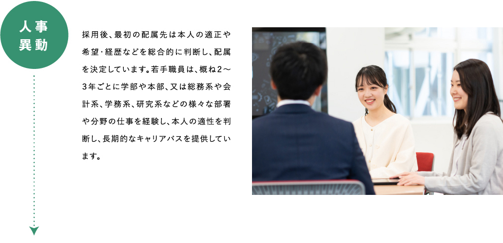 人事異動　採用後、最初の配属先は本人の適正や希望・経歴などを総合的に判断し、配属を決定しています。若手職員は、概ね２～３年ごとに学部や本部、又は総務系や会計系、学務系、研究系などの様々な部署や分野の仕事を経験し、本人の適性を判断し、長期的なキャリアパスを提供しています。