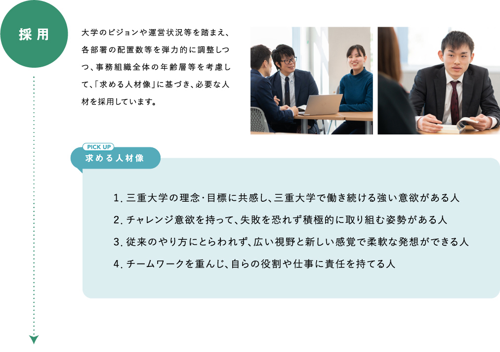 採用　大学のビジョンや運営状況等を踏まえ、各部署の配置数等を弾力的に調整しつつ、事務組織全体の年齢層等を考慮して、「求める人材像」に基づき、必要な人材を採用しています。　　求める人材像　１．三重大学の理念・目標に共感し、三重大学で働き続ける強い意欲がある人　２．チャレンジ意欲を持って、失敗を恐れず積極的に取り組む姿勢がある人　３．従来のやり方にとらわれず、広い視野と新しい感覚で柔軟な発想ができる人　４．チームワークを重んじ、自らの役割や仕事に責任を持てる人