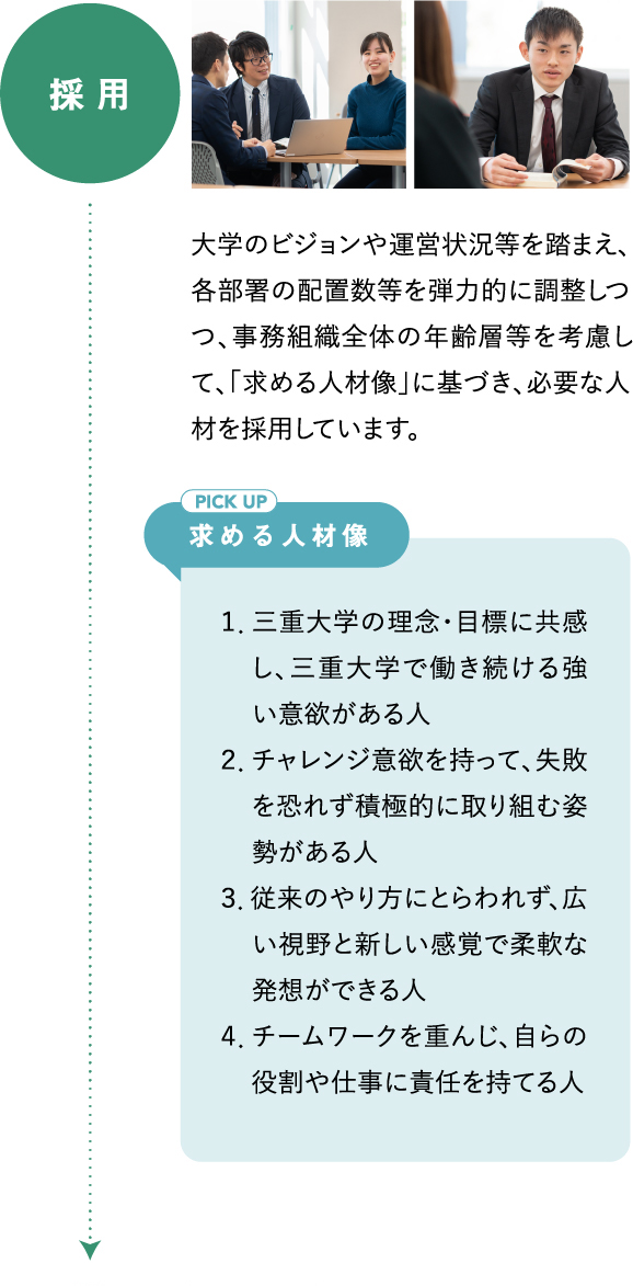 採用　大学のビジョンや運営状況等を踏まえ、各部署の配置数等を弾力的に調整しつつ、事務組織全体の年齢層等を考慮して、「求める人材像」に基づき、必要な人材を採用しています。　　求める人材像　１．三重大学の理念・目標に共感し、三重大学で働き続ける強い意欲がある人　２．チャレンジ意欲を持って、失敗を恐れず積極的に取り組む姿勢がある人　３．従来のやり方にとらわれず、広い視野と新しい感覚で柔軟な発想ができる人　４．チームワークを重んじ、自らの役割や仕事に責任を持てる人