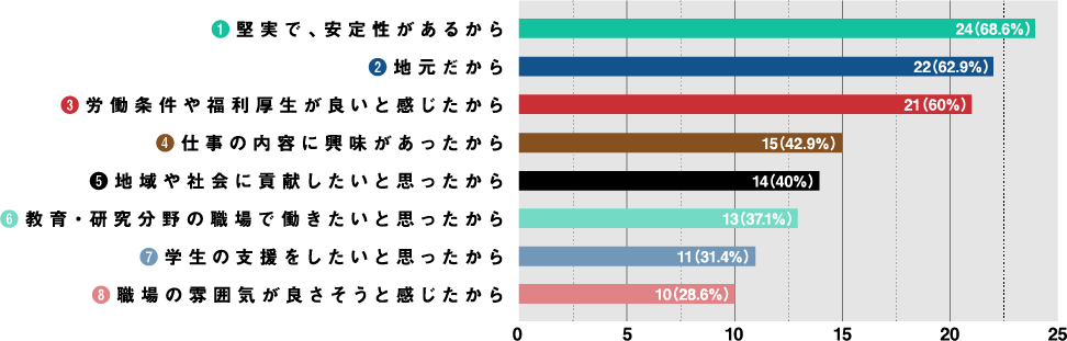 ❶堅実で、安定性があるから 24名（68.6％）　❷地元だから 22名（62.9％）　❸労働条件や福利厚生が良いと感じたから　21名（60％）　❹仕事の内容に興味があったから 15名（42.9％）　❺地域や社会に貢献したいと思ったから 14名（40％）　❻教育・研究分野の職場で働きたいと思ったから 13名（37.1％）　❼学生の支援をしたいと思ったから 11名（31.4％）　❽職場の雰囲気が良さそうと感じたから 10名（28.6％）