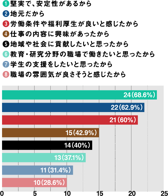 ❶堅実で、安定性があるから 24名（68.6％）　❷地元だから 22名（62.9％）　❸労働条件や福利厚生が良いと感じたから　21名（60％）　❹仕事の内容に興味があったから 15名（42.9％）　❺地域や社会に貢献したいと思ったから 14名（40％）　❻教育・研究分野の職場で働きたいと思ったから 13名（37.1％）　❼学生の支援をしたいと思ったから 11名（31.4％）　❽職場の雰囲気が良さそうと感じたから 10名（28.6％）