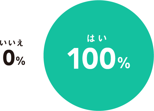 はい 100%