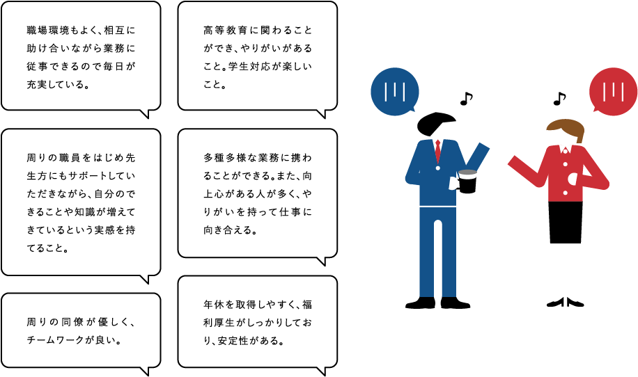 ●職場環境もよく、相互に助け合いながら業務に従事できるので毎日が充実している。　●高等教育に関わることができ、やりがいがあること。学生対応が楽しいこと。　●周りの職員をはじめ先生方にもサポートしていただきながら、自分のできることや知識が増えてきているという実感を持てること。　●多種多様な業務に携わることができる。また、向上心がある人が多く、やりがいを持って仕事に向き合える。　●周りの同僚が優しく、チームワークが良い。　●年休を取得しやすく、福利厚生がしっかりしており、安定性がある。