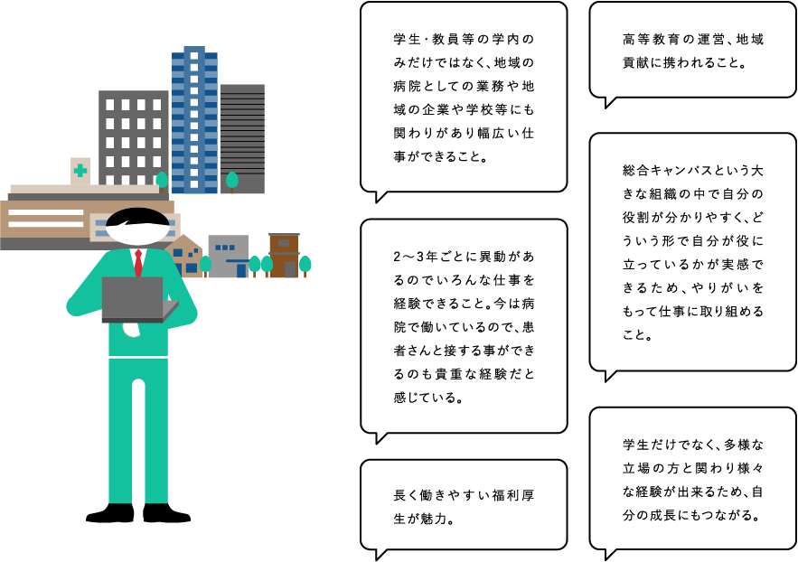 ●学生・教員等の学内のみだけではなく、地域の病院としての業務や地域の企業や学校等にも関わりがあり幅広い仕事ができること。　●高等教育の運営、地域貢献に携われること。　●2～3年ごとに異動があるのでいろんな仕事を経験できること。今は病院で働いているので、患者さんと接する事ができるのも貴重な経験だと感じている。　●総合キャンパスという大きな組織の中で自分の役割が分かりやすく、どういう形で自分が役に立っているかが実感できるため、やりがいをもって仕事に取り組めること。　●長く働きやすい福利厚生が魅力。　●学生だけでなく、多様な立場の方と関わり様々な経験が出来るため、自分の成長にもつながる。