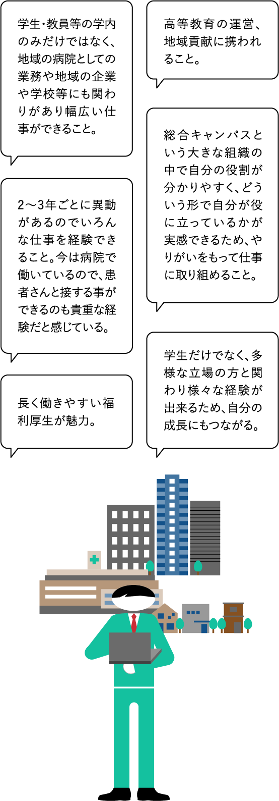 ●学生・教員等の学内のみだけではなく、地域の病院としての業務や地域の企業や学校等にも関わりがあり幅広い仕事ができること。　●高等教育の運営、地域貢献に携われること。　●2～3年ごとに異動があるのでいろんな仕事を経験できること。今は病院で働いているので、患者さんと接する事ができるのも貴重な経験だと感じている。　●総合キャンパスという大きな組織の中で自分の役割が分かりやすく、どういう形で自分が役に立っているかが実感できるため、やりがいをもって仕事に取り組めること。　●長く働きやすい福利厚生が魅力。　●学生だけでなく、多様な立場の方と関わり様々な経験が出来るため、自分の成長にもつながる。