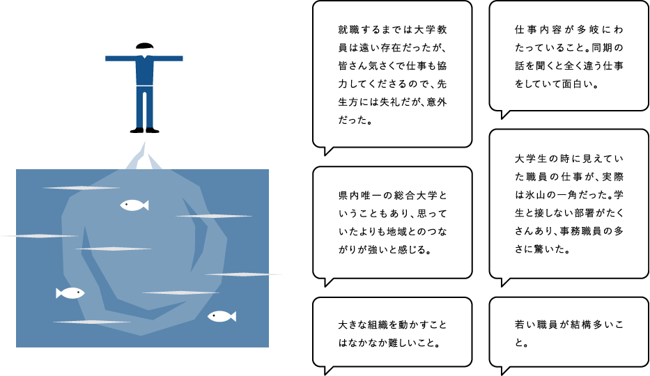 ●就職するまでは大学教員は遠い存在だったが、皆さん気さくで仕事も協力してくださるので、先生方には失礼だが、意外だった。　●仕事内容が多岐にわたっていること。同期の話を聞くと全く違う仕事をしていて面白い。　●県内唯一の総合大学ということもあり、思っていたよりも地域とのつながりが強いと感じる。　●大学生の時に見えていた職員の仕事が、実際は氷山の一角だった。学生と接しない部署がたくさんあり、事務職員の多さに驚いた。　●大きな組織を動かすことはなかなか難しいこと。　●若い職員が結構多いこと。