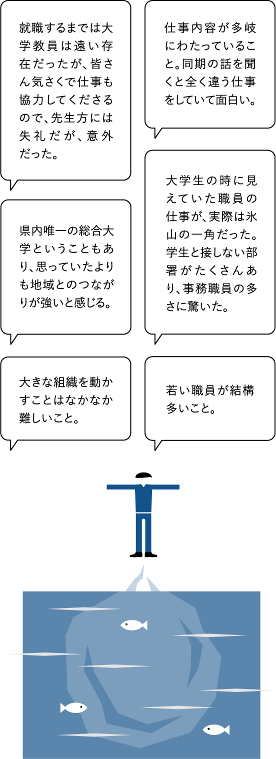 ●就職するまでは大学教員は遠い存在だったが、皆さん気さくで仕事も協力してくださるので、先生方には失礼だが、意外だった。　●仕事内容が多岐にわたっていること。同期の話を聞くと全く違う仕事をしていて面白い。　●県内唯一の総合大学ということもあり、思っていたよりも地域とのつながりが強いと感じる。　●大学生の時に見えていた職員の仕事が、実際は氷山の一角だった。学生と接しない部署がたくさんあり、事務職員の多さに驚いた。　●大きな組織を動かすことはなかなか難しいこと。　●若い職員が結構多いこと。