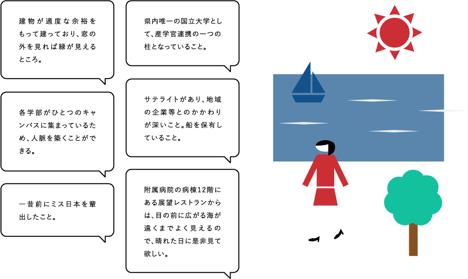 ●建物が適度な余裕をもって建っており、窓の外を見れば緑が見えるところ。　●県内唯一の国立大学として、産学官連携の一つの柱となっていること。　●各学部がひとつのキャンパスに集まっているため、人脈を築くことができる。　●サテライトがあり、地域の企業等とのかかわりが深いこと。船を保有していること。　●一昔前にミス日本を輩出したこと。　●附属病院の病棟12階にある展望レストランからは、目の前に広がる海が遠くまでよく見えるので、晴れた日に是非見て欲しい。