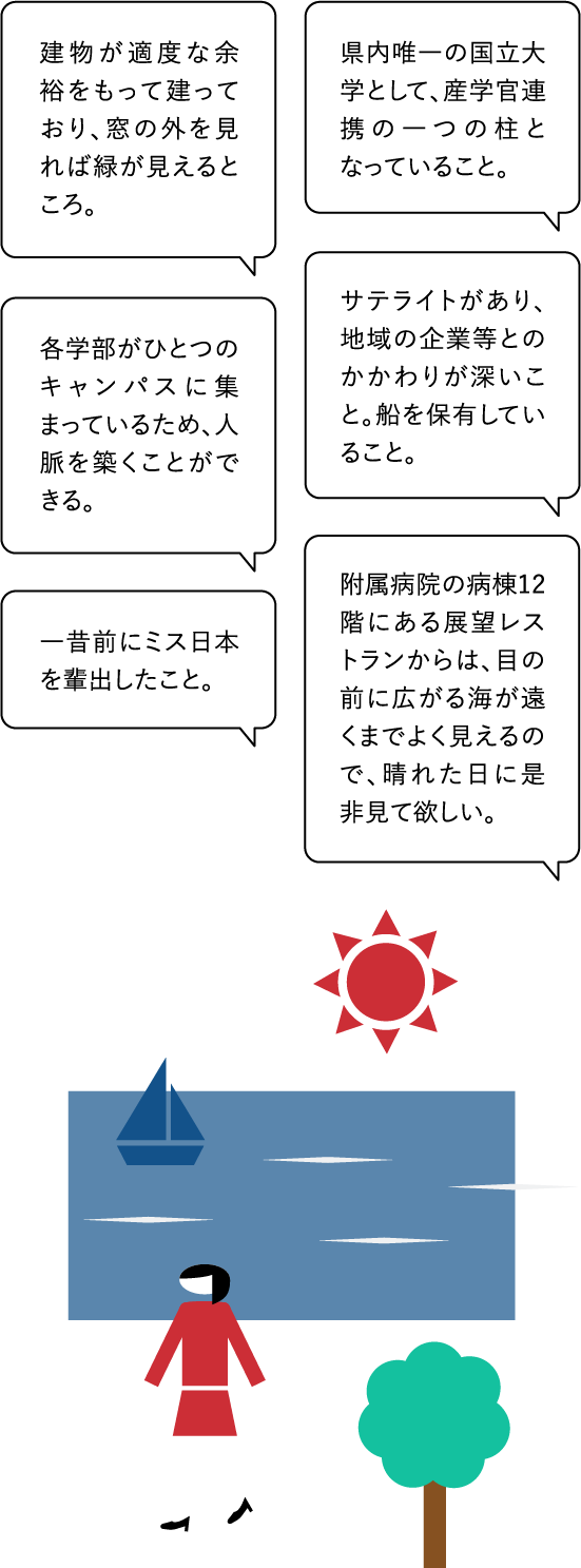 ●建物が適度な余裕をもって建っており、窓の外を見れば緑が見えるところ。　●県内唯一の国立大学として、産学官連携の一つの柱となっていること。　●各学部がひとつのキャンパスに集まっているため、人脈を築くことができる。　●サテライトがあり、地域の企業等とのかかわりが深いこと。船を保有していること。　●一昔前にミス日本を輩出したこと。　●附属病院の病棟12階にある展望レストランからは、目の前に広がる海が遠くまでよく見えるので、晴れた日に是非見て欲しい。