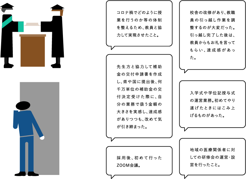 ●コロナ禍でどのように授業を行うのか等の体制を整えるため、教員と協力して実現させたこと。　●校舎の改修があり、教職員の引っ越し作業を調整するのが大変だった。引っ越し完了した後は、教員からもお礼を言ってもらい、達成感があった。　●先生方と協力して補助金の交付申請書を作成し、県や国に提出後、何千万単位の補助金の交付決定受けた際に、自分の業務で扱う金額の大きさを実感し、達成感がありつつも、改めて気が引き締まった。　●入学式や学位記授与式の運営業務。初めてやり遂げたときにはこみ上げるものがあった。　●採用後、初めて行ったZOOM会議。　●地域の医療関係者に対しての研修会の運営・設営を行ったこと。