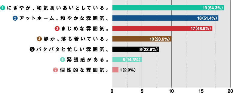 ❶にぎやか、和気あいあいとしている。19名（54.3％）　❷アットホーム、和やかな雰囲気。18名（51.4％）　❸まじめな雰囲気。17名（48.6％）　❹静か、落ち着いている。10名（28.6％）　❺バタバタと忙しい雰囲気。8名（22.9％） ❻緊張感がある。5名（14.3％）　❼個性的な雰囲気。1名（2.9％）