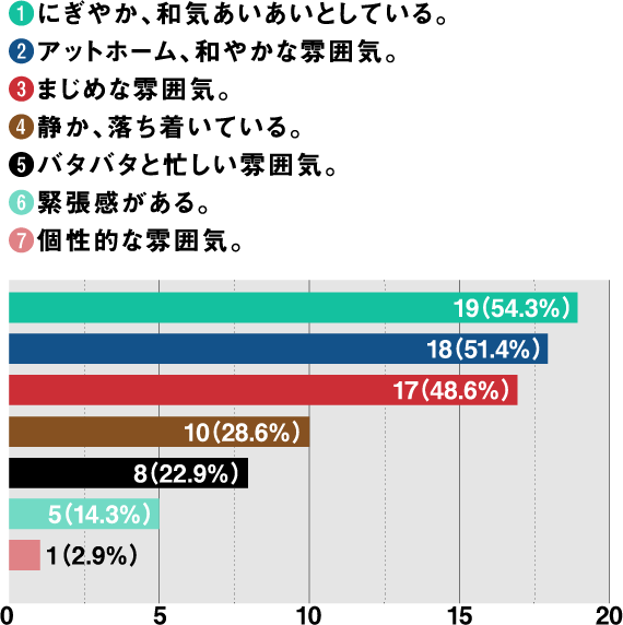 ❶にぎやか、和気あいあいとしている。19名（54.3％）　❷アットホーム、和やかな雰囲気。18名（51.4％）　❸まじめな雰囲気。17名（48.6％）　❹静か、落ち着いている。10名（28.6％）　❺バタバタと忙しい雰囲気。8名（22.9％） ❻緊張感がある。5名（14.3％）　❼個性的な雰囲気。1名（2.9％）