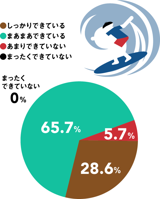 ●しっかりできている 28.6%　●まあまあできている 65.7%　●あまりできていない 5.7%　●まったくできていない 0%