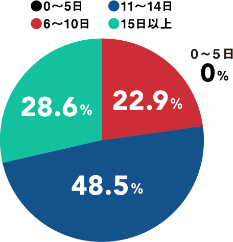 ●0〜5日 0%　●6〜10日 22.9%　●11〜14日 48.5%　●15日以上 28.6%