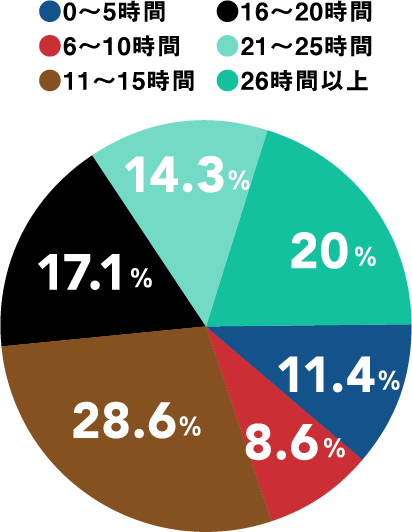 ●0〜5時間 11.4%　●6〜10時間 8.6%　●11〜15時間 28.6%　●16〜20時間 17.1%　●21〜25時間 14.3%　●26時間以上 20%