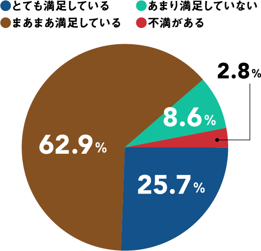 ●とても満足している 25.7%　●まあまあ満足している 62.9%　●あまり満足していない 8.6%　●不満がある 2.8%