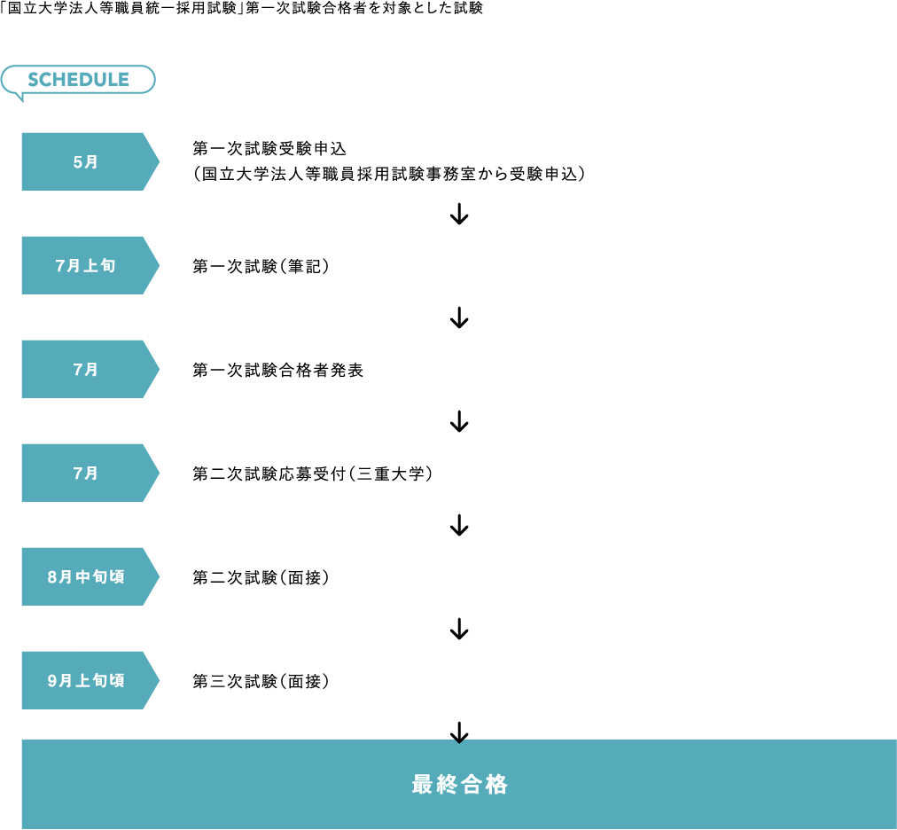 「国立大学法人等職員統一採用試験」第一次試験合格者を対象とした試験
SCHEDULE　5月 第一次試験受験申込（国立大学法人等職員採用試験事務室から受験申込）　7月上旬 第一次試験（筆記）　7月 第一次試験合格者発表　7月 第二次試験応募受付（三重大学）　8月中旬頃 第二次試験（面接）　9月上旬頃 第三次試験（面接）　最終合格