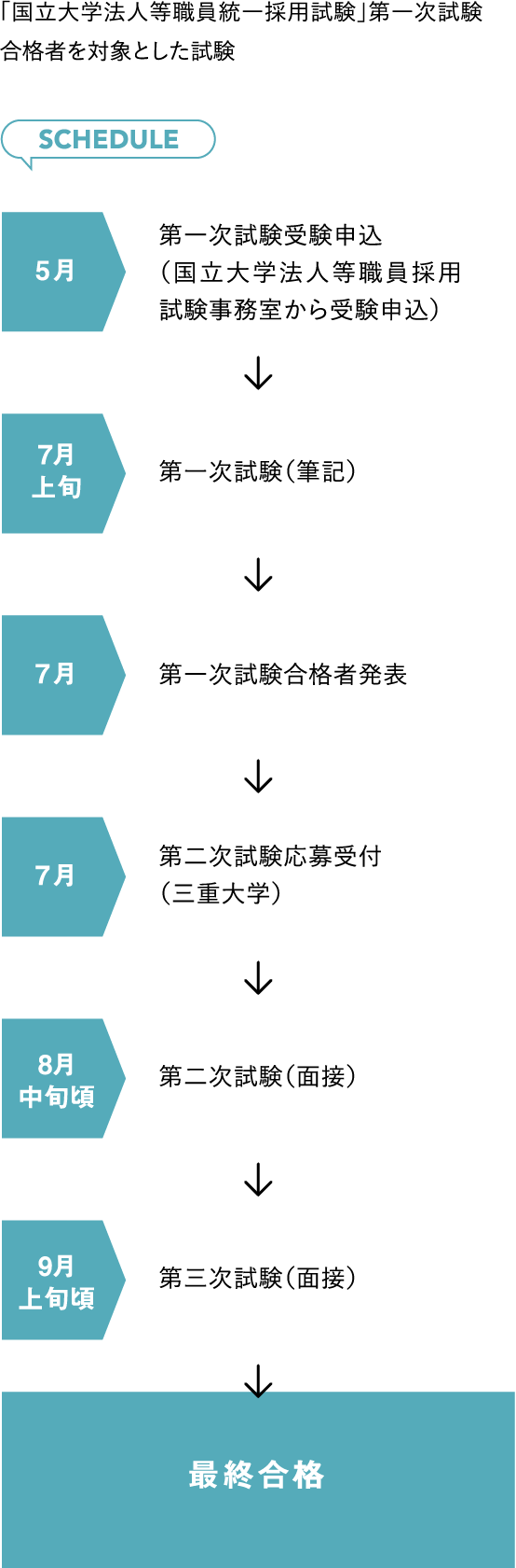 「国立大学法人等職員統一採用試験」第一次試験合格者を対象とした試験
SCHEDULE　5月 第一次試験受験申込（国立大学法人等職員採用試験事務室から受験申込）　7月上旬 第一次試験（筆記）　7月 第一次試験合格者発表　7月 第二次試験応募受付（三重大学）　8月中旬頃 第二次試験（面接）　9月上旬頃 第三次試験（面接）　最終合格