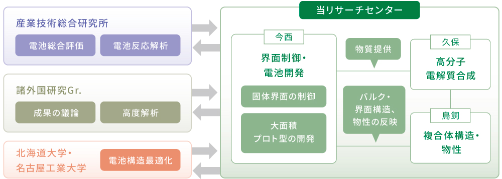 図1．当センター研究の実施体制と連携体制