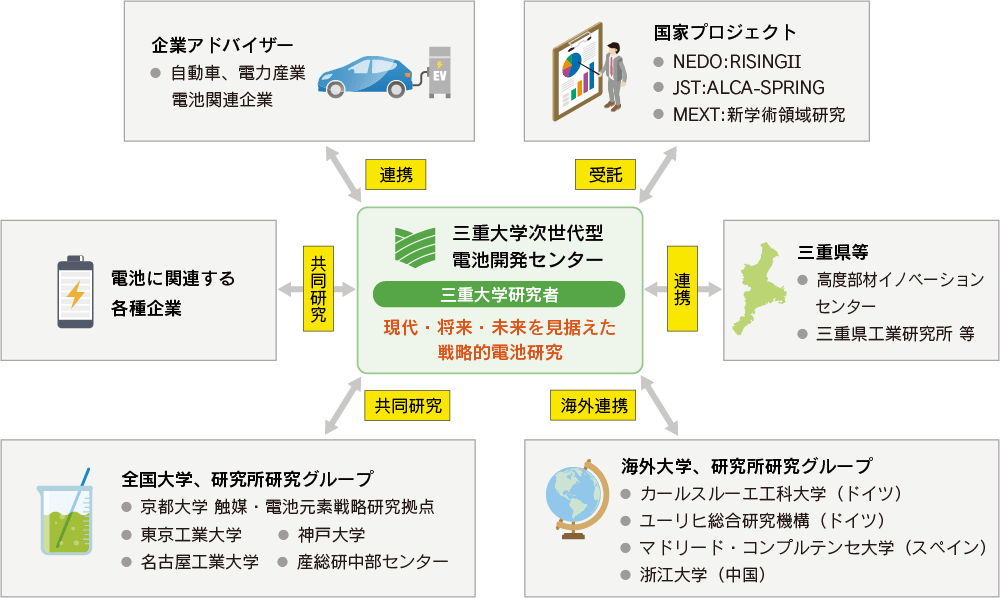 次世代型電池開発センター