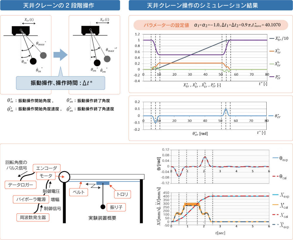 天井クレーンの制振搬送軌道生成技術