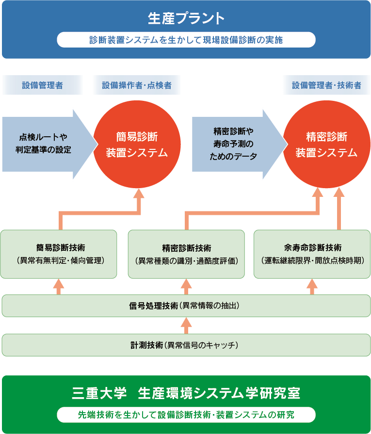 機械設備診断技術