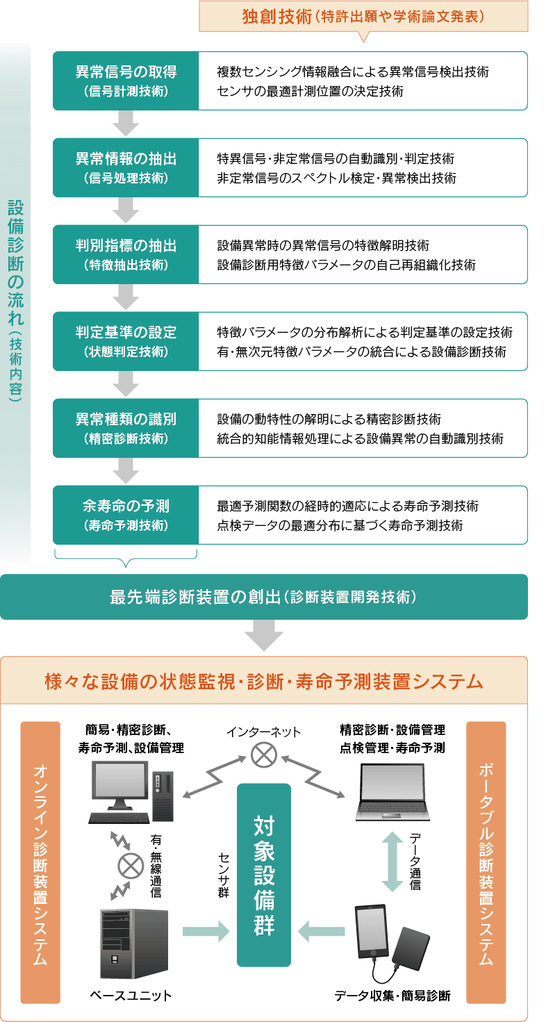 機械設備診断技術