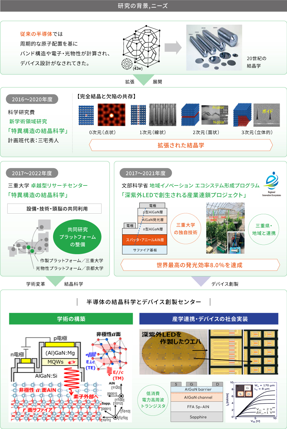 半導体の結晶科学とデバイス創製センター